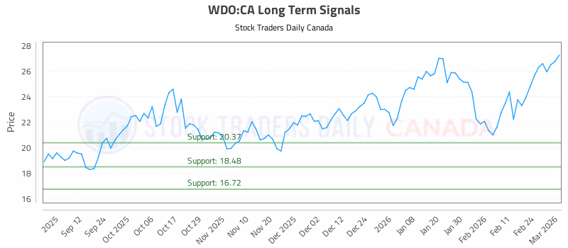Stock Chart for WDO:CA