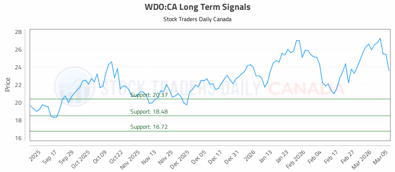 Stock Chart for WDO:CA