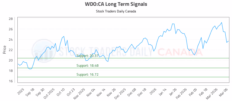 Stock Chart for WDO:CA