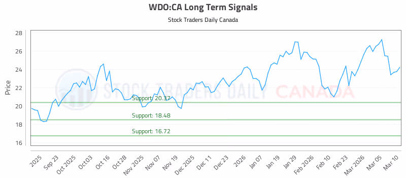 Stock Chart for WDO:CA