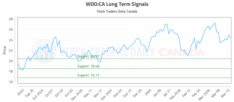 Stock Chart for WDO:CA