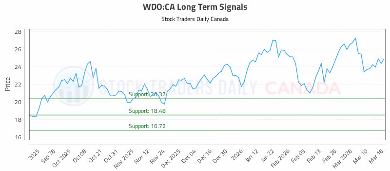 Stock Chart for WDO:CA
