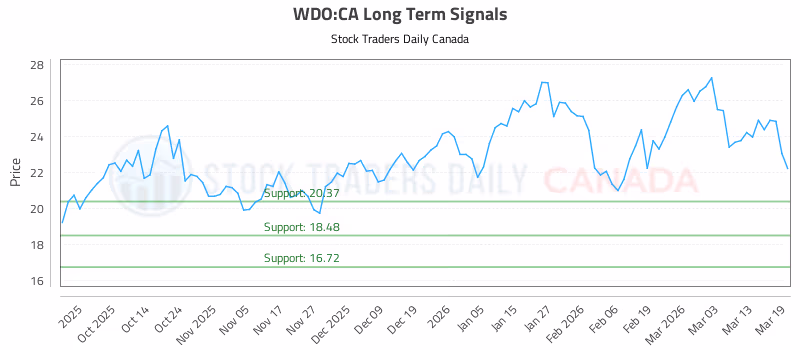 Stock Chart for WDO:CA