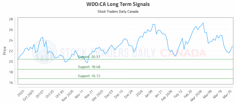 Stock Chart for WDO:CA