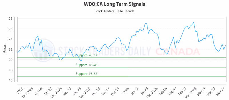 Stock Chart for WDO:CA