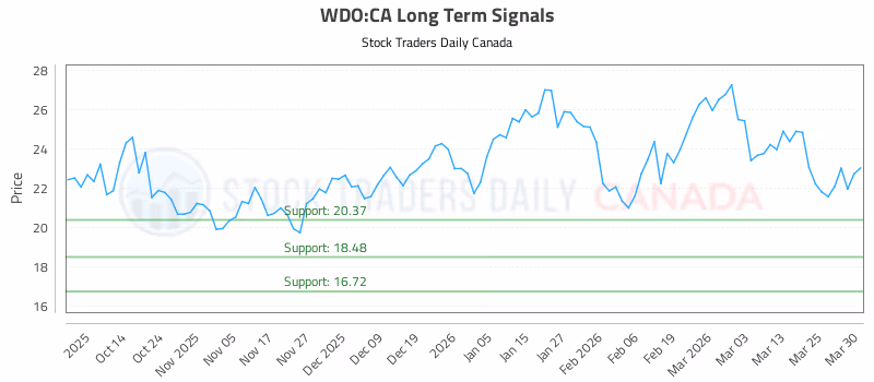 Stock Chart for WDO:CA