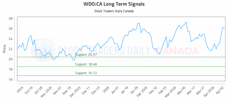 Stock Chart for WDO:CA