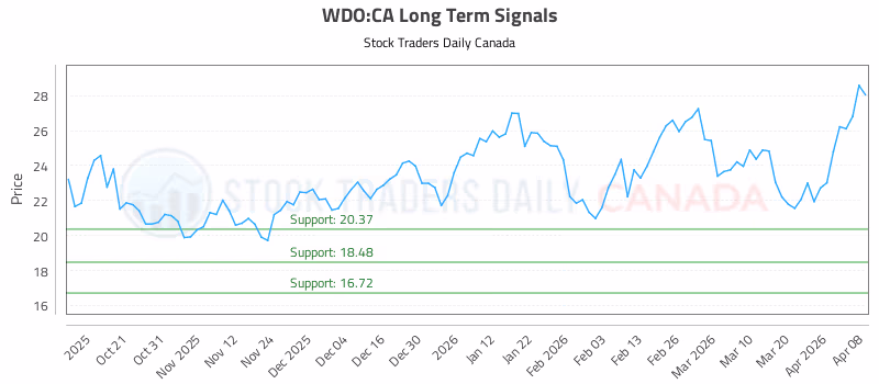 Stock Chart for WDO:CA