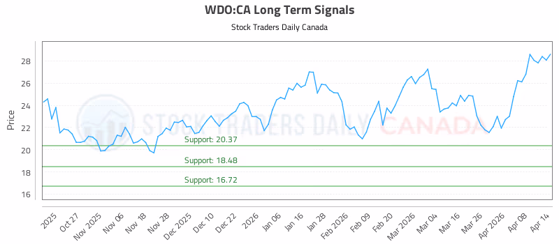 Stock Chart for WDO:CA
