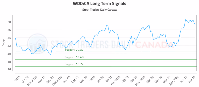 Stock Chart for WDO:CA