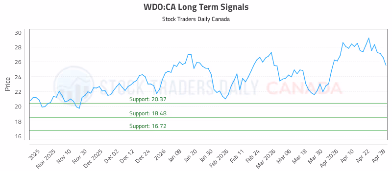 Stock Chart for WDO:CA