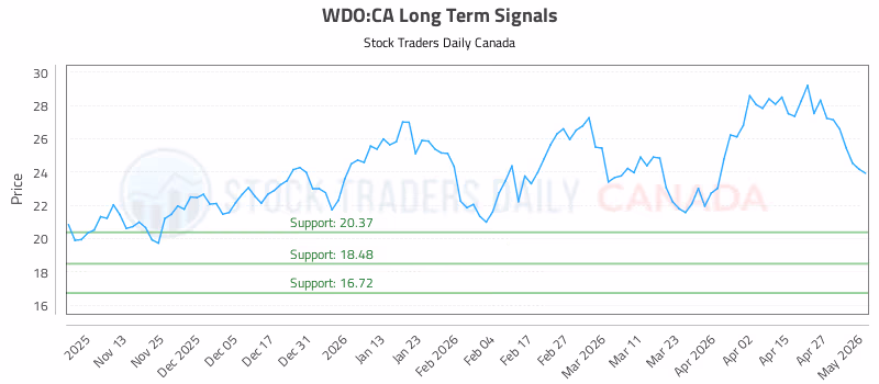 Stock Chart for WDO:CA