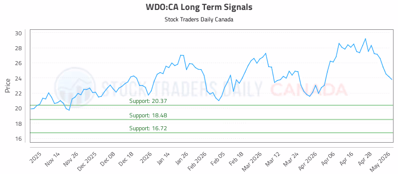 Stock Chart for WDO:CA