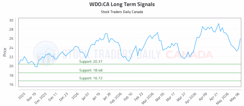 Stock Chart for WDO:CA