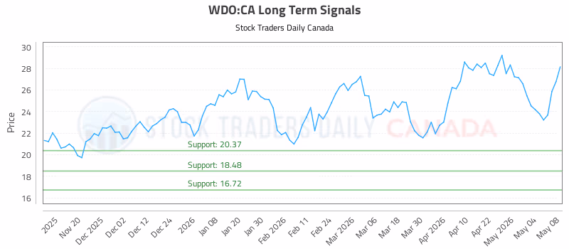 Stock Chart for WDO:CA