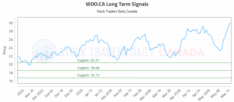 Stock Chart for WDO:CA