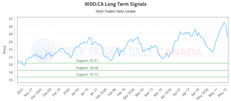 Stock Chart for WDO:CA