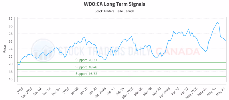 Stock Chart for WDO:CA