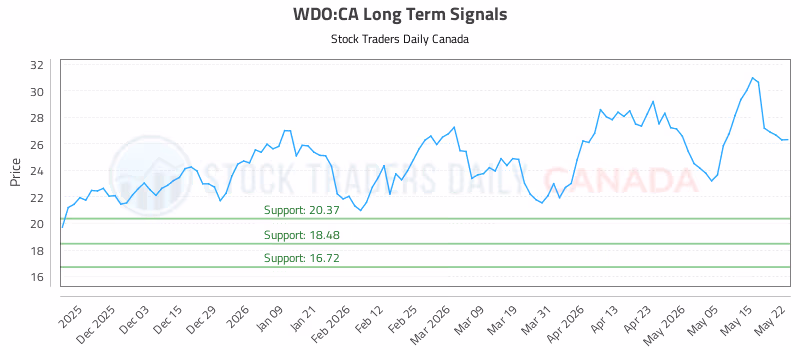 Stock Chart for WDO:CA