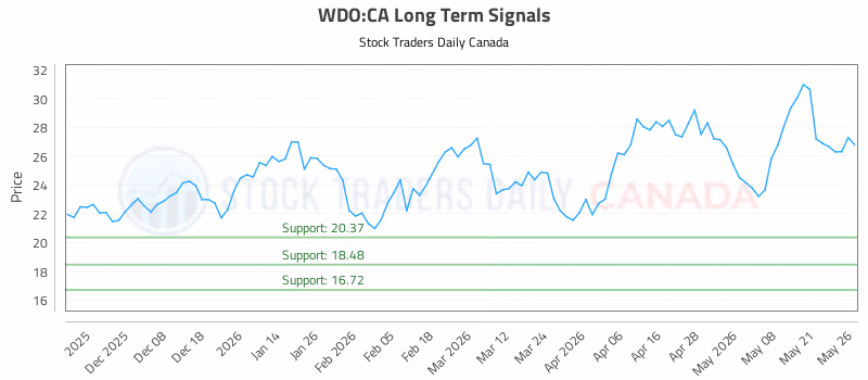 Stock Chart for WDO:CA