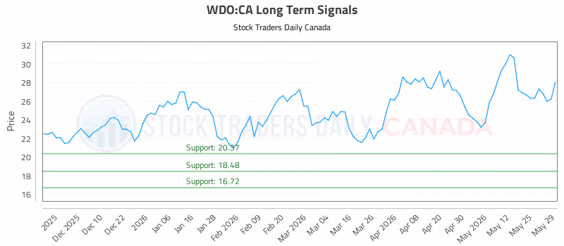 Stock Chart for WDO:CA