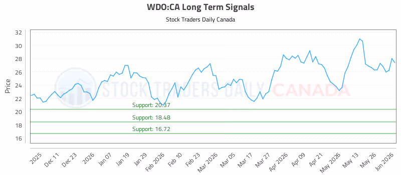 Stock Chart for WDO:CA