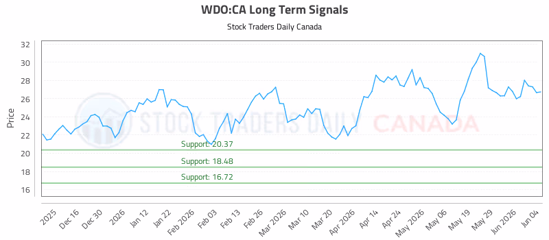 Stock Chart for WDO:CA