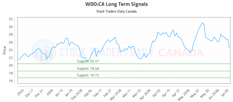Stock Chart for WDO:CA