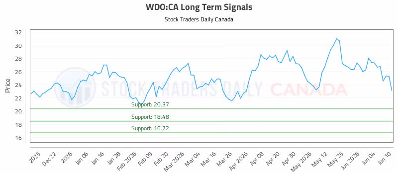 Stock Chart for WDO:CA