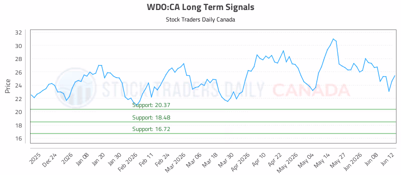 Stock Chart for WDO:CA