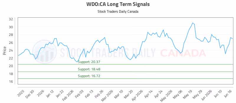 Stock Chart for WDO:CA