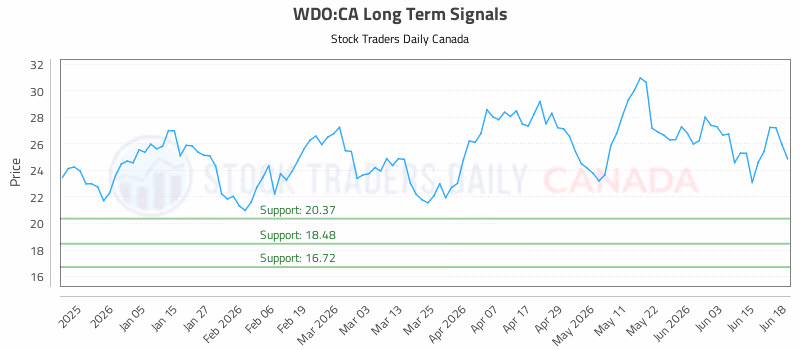 Stock Chart for WDO:CA