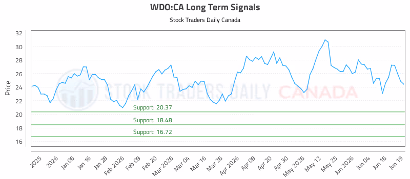 Stock Chart for WDO:CA