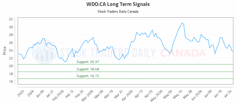 Stock Chart for WDO:CA