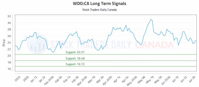 Stock Chart for WDO:CA