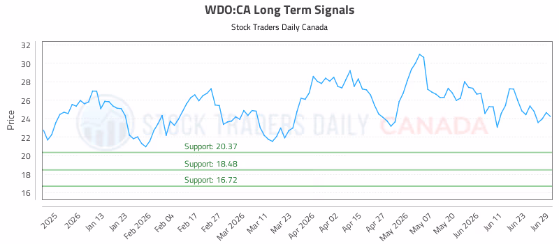 Stock Chart for WDO:CA