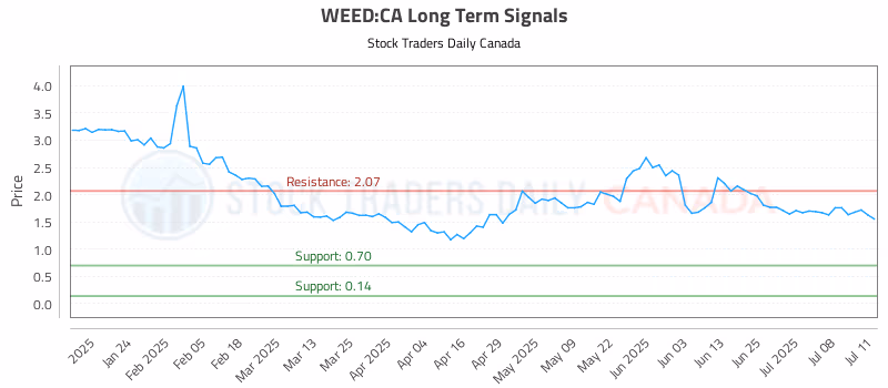 Stock Chart for WEED:CA