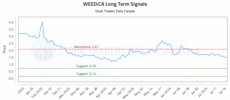 Stock Chart for WEED:CA