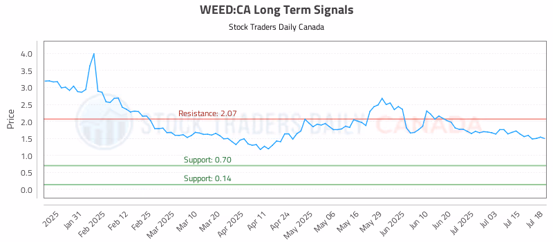 Stock Chart for WEED:CA