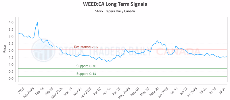 Stock Chart for WEED:CA