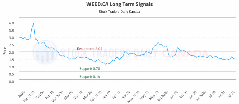 Stock Chart for WEED:CA