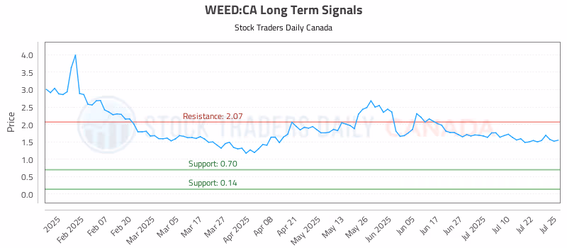 Stock Chart for WEED:CA