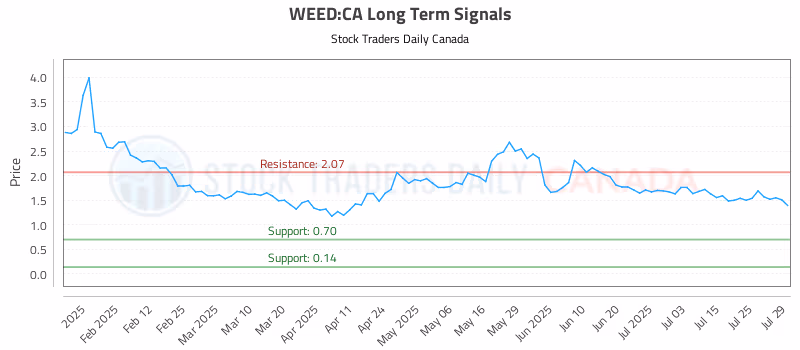 Stock Chart for WEED:CA