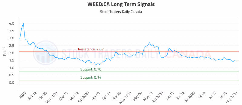 Stock Chart for WEED:CA