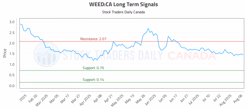 Stock Chart for WEED:CA