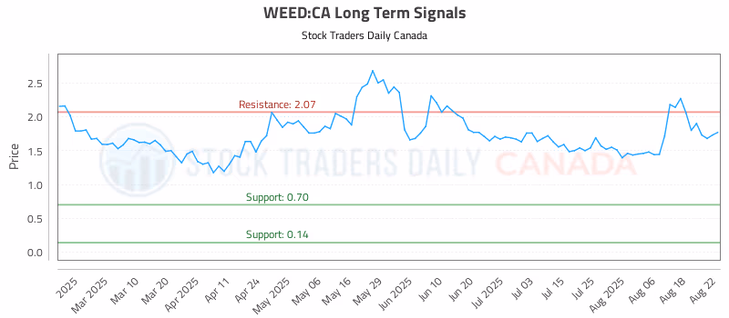 Stock Chart for WEED:CA