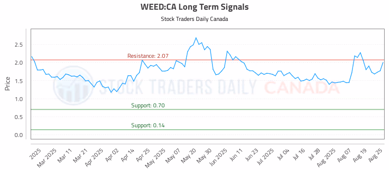 Stock Chart for WEED:CA