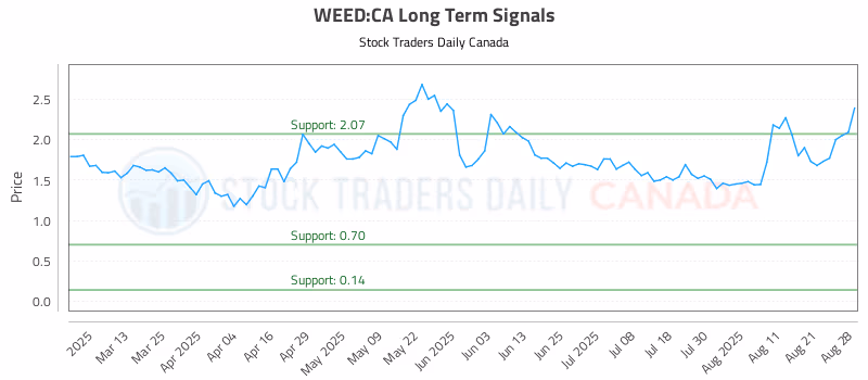 Stock Chart for WEED:CA