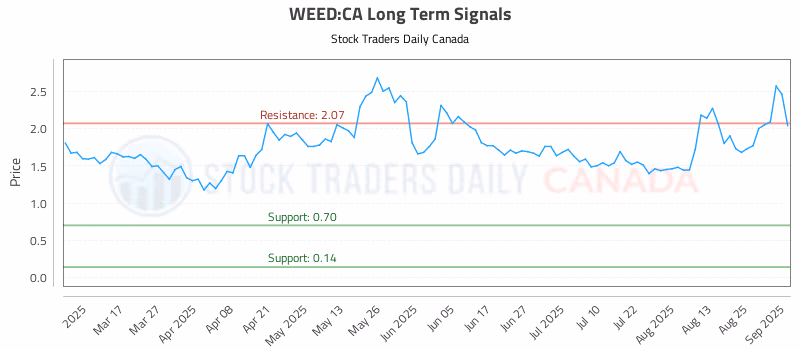 Stock Chart for WEED:CA