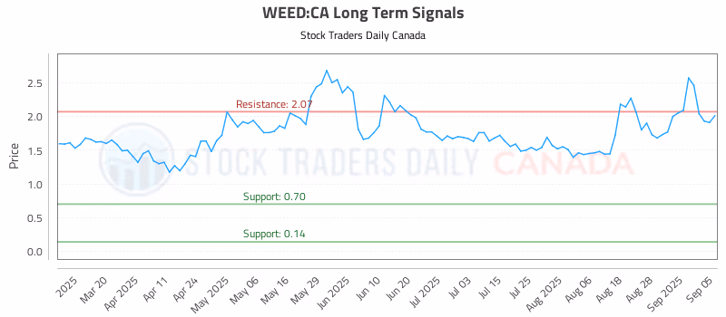 Stock Chart for WEED:CA